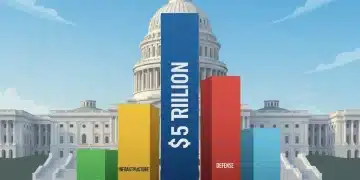 Federal Budget 2026: $6.5 Trillion Spending Plan Analysis Illustration of the 2026 Federal Budget's $6.5 trillion spending across key sectors like healthcare and infrastructure.